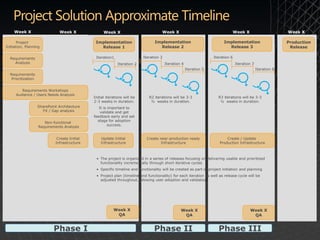 Week X                    Week X                Week X                               Week X                                    Week X                      Week X

       Project                                 Implementation                    Implementation                           Implementation                       Production
Initiation, Planning                             Release 1                         Release 2                                Release 3                           Release

  Requirements                                 Iteration1                  Iteration 3                               Iteration 6
    Analysis                                                 Iteration 2                 Iteration 4                               Iteration 7
                                                                                                       Iteration 5                               Iteration 8
  Requirements
  Prioritization


         Requirements Workshops
      Audience / Users Needs Analysis
                                              Initial iterations will be      R2 iterations will be 3-3                R3 iterations will be 3-3
                                              2-3 weeks in duration.           ½ weeks in duration.                     ½ weeks in duration.
                   SharePoint Architecture       It is important to
                     Fit / Gap analysis           validate and get
                                              feedback early and set
                                                stage for adoption
                      Non-functional
                                                       success.
                   Requirements Analysis


                             Create Initial       Update Initial             Create near-production ready                   Create / Update
                            Infrastructure        Infrastructure                    Infrastructure                      Production Infrastructure



                                               • The project is organized in a series of releases focusing on delivering usable and prioritized
                                                 functionality incrementally through short iterative cycles
                                               • Specific timeline and functionality will be created as part of project initiation and planning
                                               • Project plan (timeline and functionality) for each iteration as well as release cycle will be
                                                 adjusted throughout, allowing user adoption and validation




                                                          Week X                                  Week X                                    Week X
                                                           QA                                      QA                                        QA


                           Phase I                                               Phase II                              Phase III
 