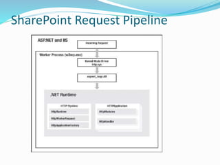 SharePoint Request Pipeline
 