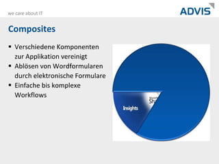 CompositesVerschiedene Komponenten zur Applikation vereinigtAblösen von Wordformularen durch elektronische FormulareEinfache bis komplexe Workflows