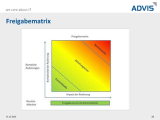 Hohe Fehleranfällig