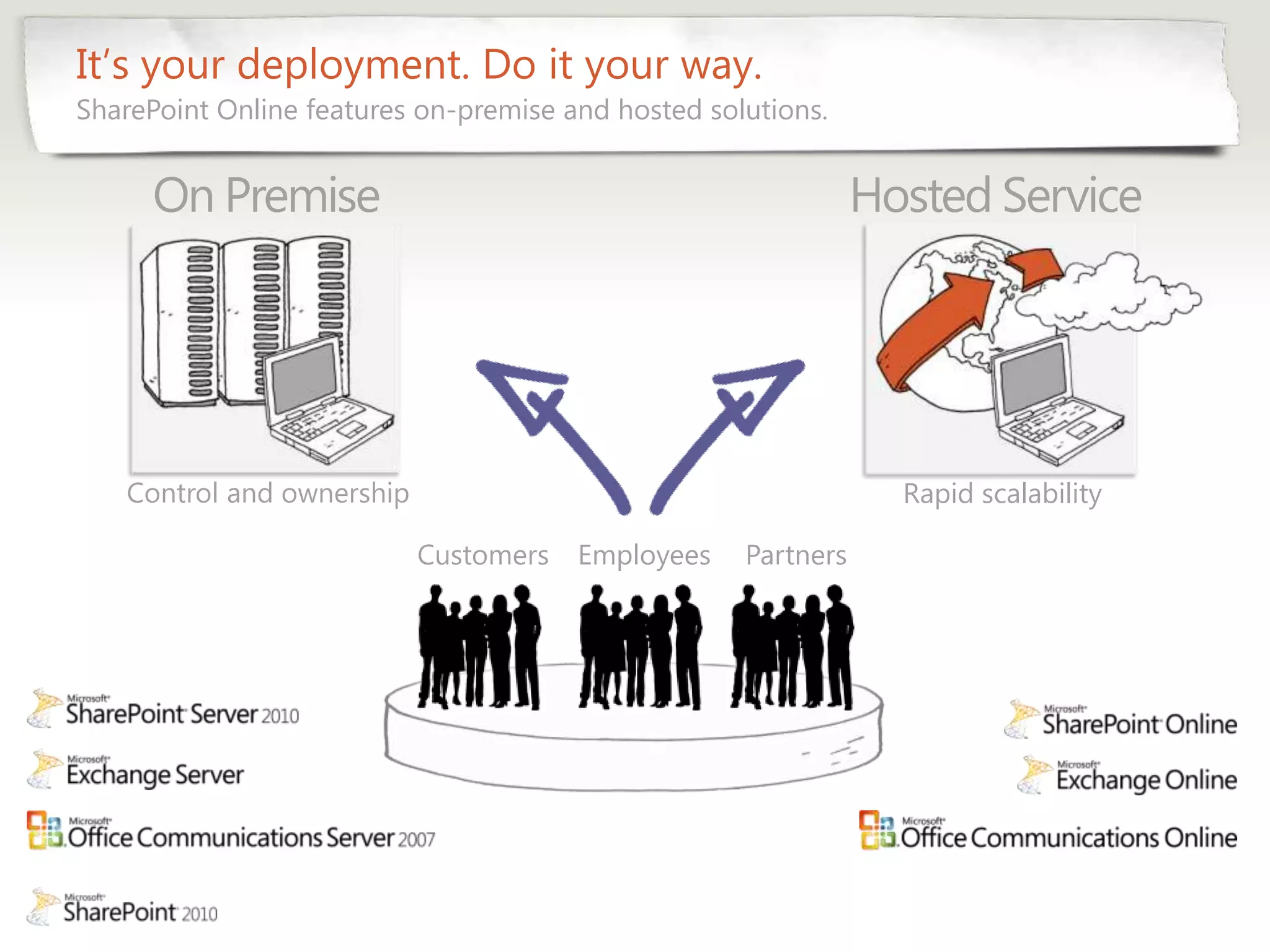 It’s your deployment. Do it your way.
SharePoint Online features on-premise and hosted solutions.


      On Premise                                               Hosted Service




   Control and ownership                                         Rapid scalability

                           Customers   Employees    Partners
 
