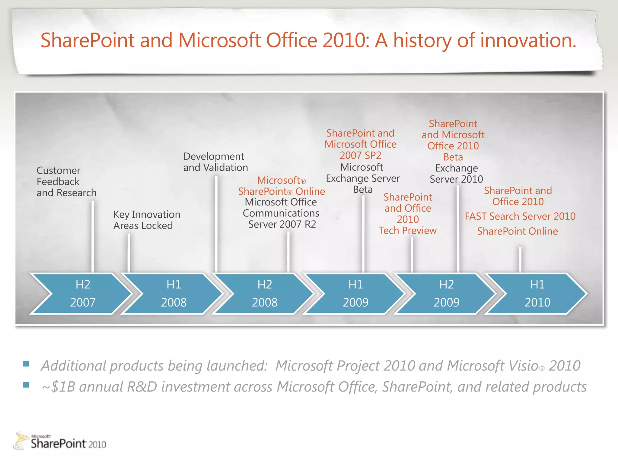 SharePoint and Microsoft Office 2010: A history of innovation.


                                                                                        SharePoint
                                                                 SharePoint and       and Microsoft
                                                                Microsoft Office       Office 2010
                                  Development                       2007 SP2               Beta
    Customer                      and Validation                    Microsoft            Exchange
    Feedback                                      Microsoft®     Exchange Server        Server 2010
    and Research                              SharePoint® Online      Beta                          SharePoint and
                                               Microsoft Office               SharePoint              Office 2010
                                               Communications                 and Office
                   Key Innovation                                                2010           FAST Search Server 2010
                   Areas Locked                 Server 2007 R2
                                                                            Tech Preview          SharePoint Online




           H2                 H1                 H2                  H1                  H2                 H1
          2007               2008               2008                2009                2009               2010




   Additional products being launched: Microsoft Project 2010 and Microsoft Visio® 2010
   ~$1B annual R&D investment across Microsoft Office, SharePoint, and related products
 