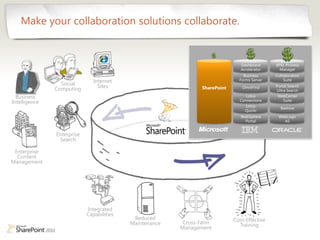 Make your collaboration solutions collaborate.




                 Social        Internet
                                 Sites
               Computing
  Business
Intelligence




               Enterprise
                Search

 Enterprise
  Content
Management




                            Integrated
                            Capabilities
                                            Reduced                    Cost-Effective
                                           Maintenance    Cross-Farm     Training
                                                         Management
 