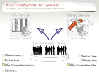 It’s your deployment. Do it your way.
SharePoint Online features on-premise and hosted solutions.


      On Premise                                               Hosted Service




   Control and ownership                                         Rapid scalability

                           Customers   Employees    Partners
 