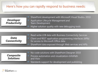Here’s how you can rapidly respond to business needs:



 Developer
Productivity




   Data
Connectivity




Composite
Solutions
 