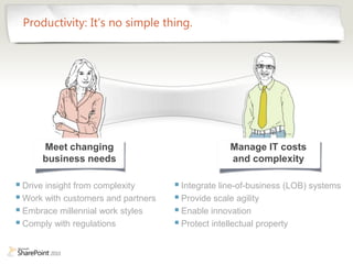 Productivity: It’s no simple thing.




      Meet changing                                Manage IT costs
      business needs                               and complexity

 Drive insight from complexity       Integrate line-of-business (LOB) systems
 Work with customers and partners    Provide scale agility
 Embrace millennial work styles      Enable innovation
 Comply with regulations             Protect intellectual property
 