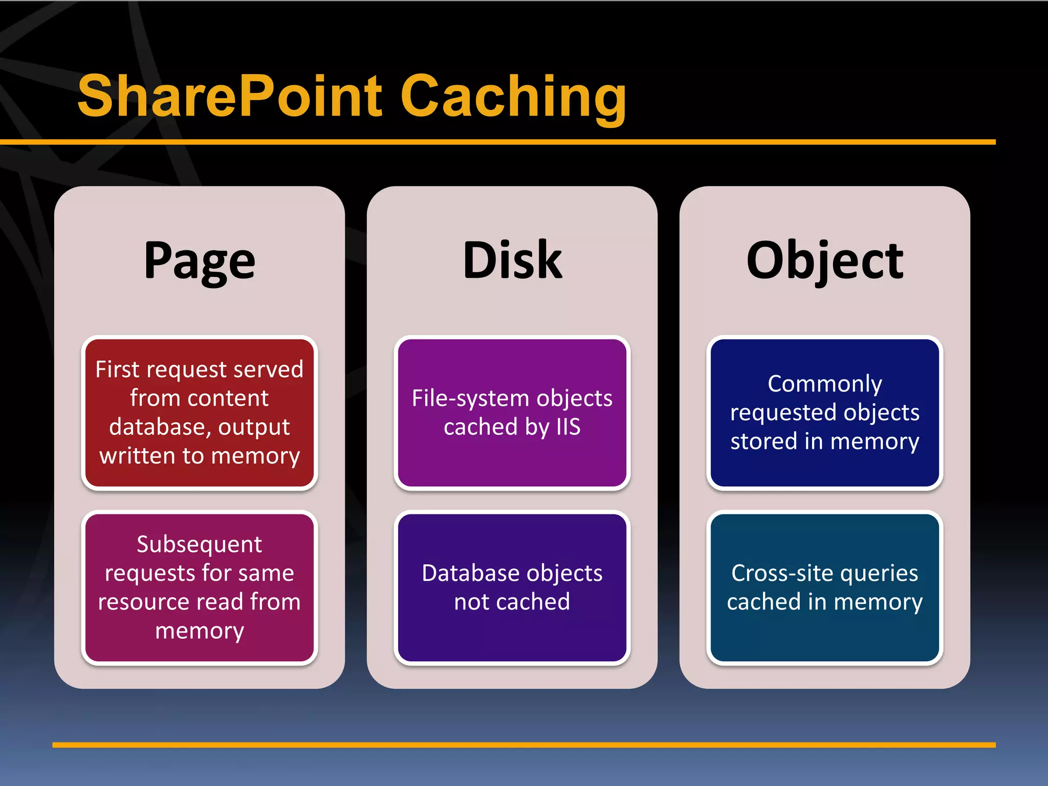 SharePoint Caching

    Page                   Disk               Object
First request served
                                                 Commonly
    from content       File-system objects
                                             requested objects
 database, output          cached by IIS
                                             stored in memory
written to memory


    Subsequent
 requests for same     Database objects      Cross-site queries
resource read from       not cached          cached in memory
     memory
 