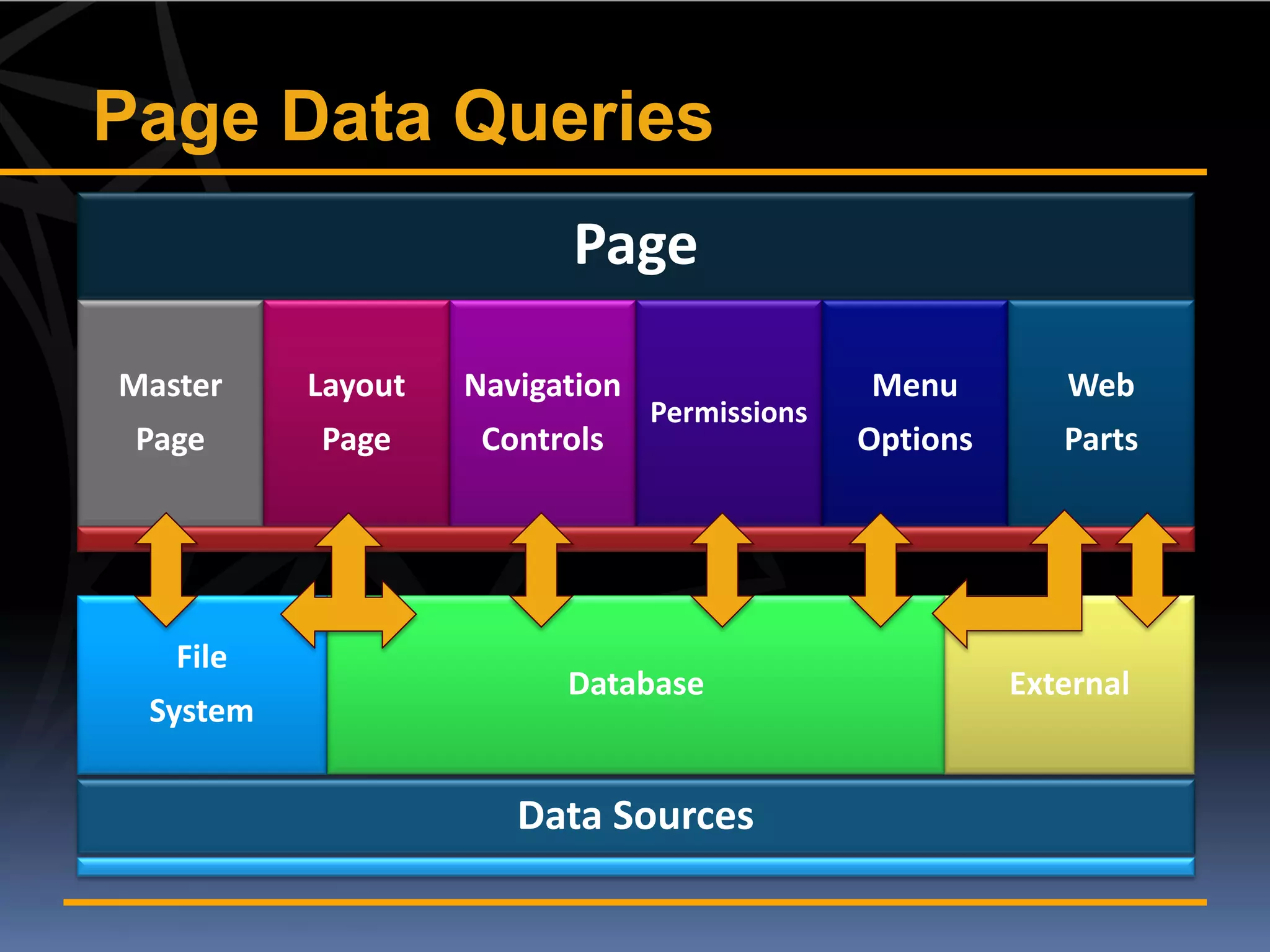 Page Data Queries
                         Page

Master    Layout   Navigation                 Menu         Web
                                Permissions
 Page     Page      Controls                  Options      Parts




   File
                         Database                       External
 System


                      Data Sources
 