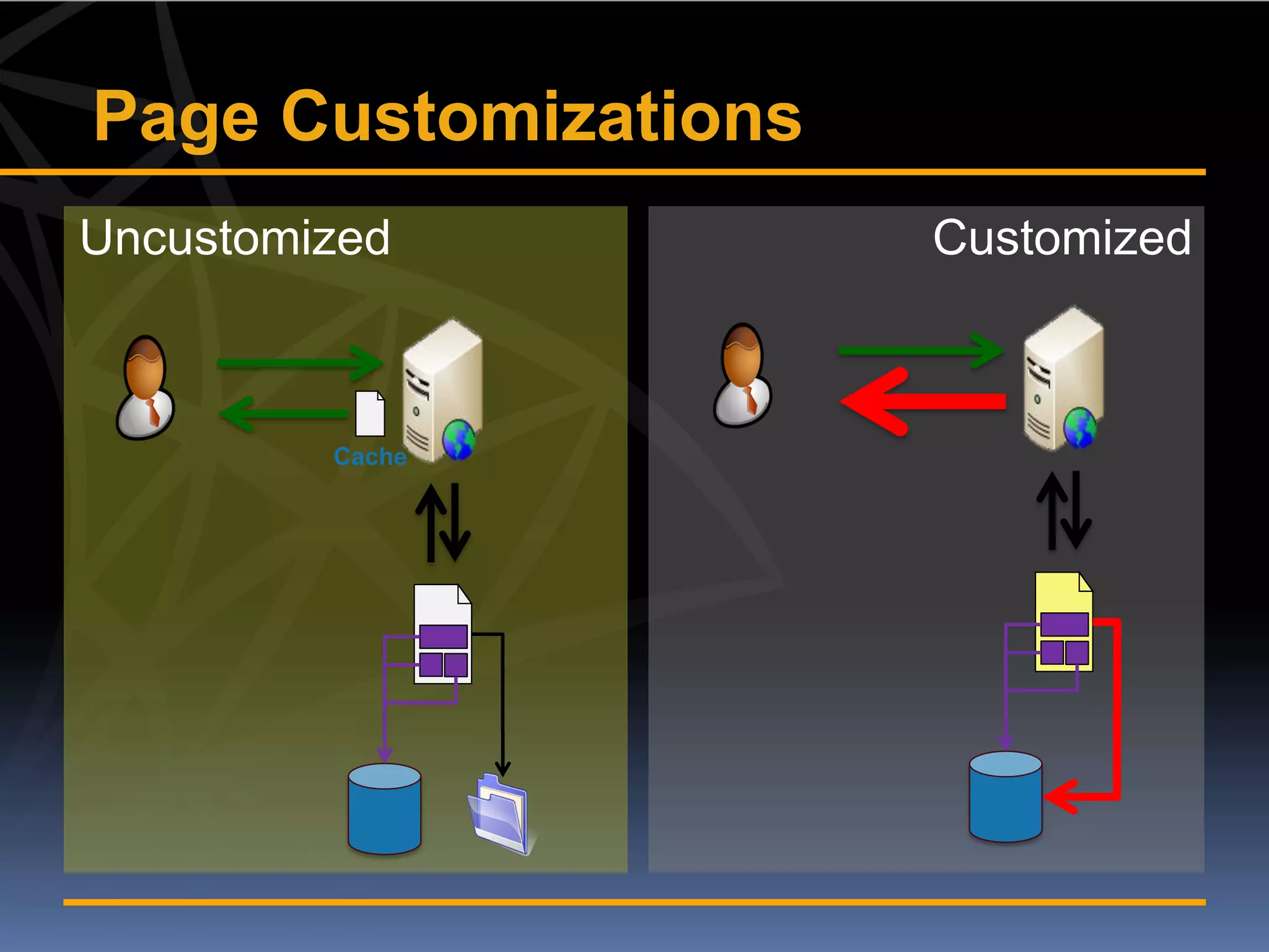 Page Customizations
Uncustomized          Customized



         Cache
 