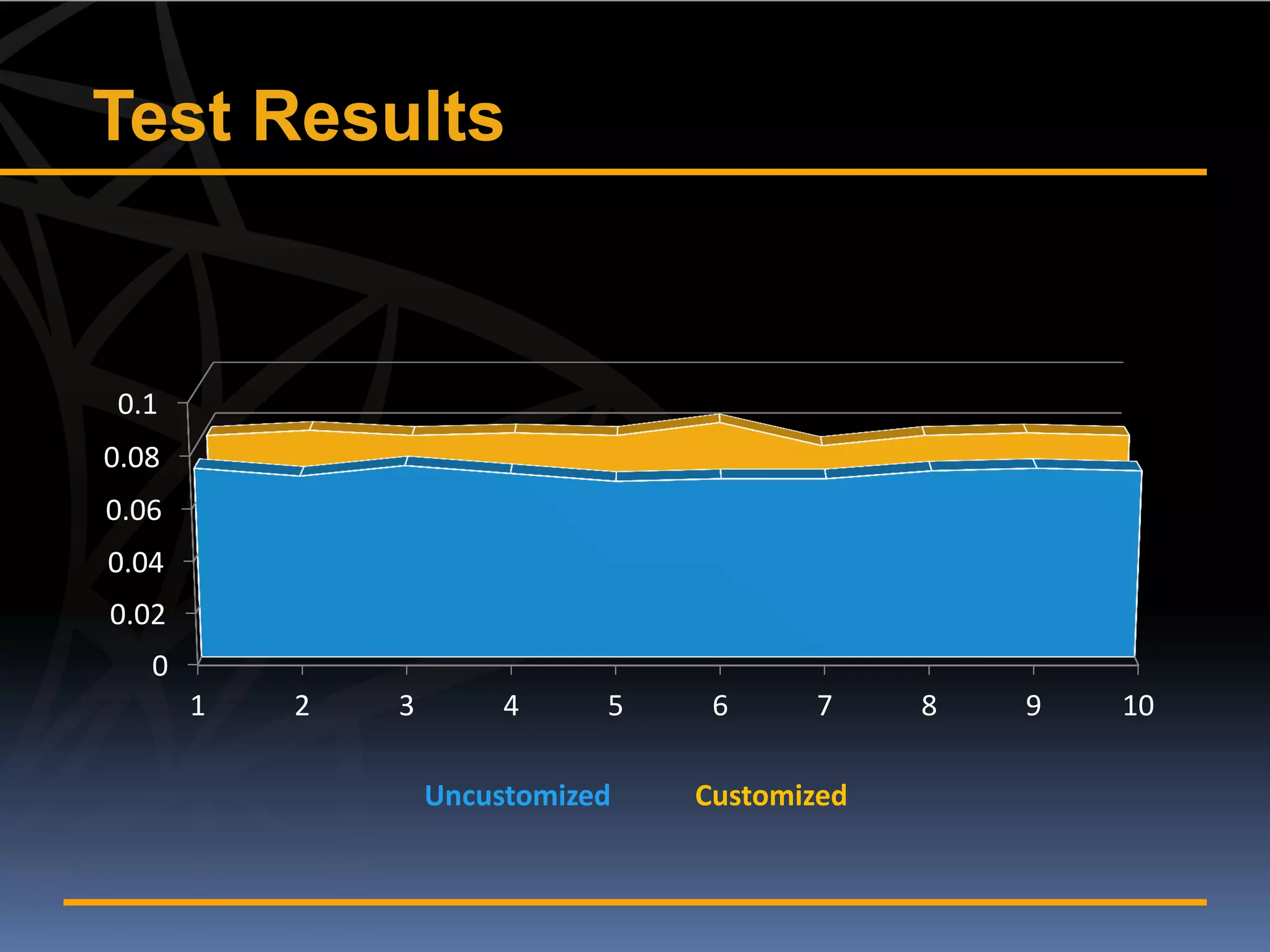 Test Results
               Average Performance Delta: ~10%


0.1
0.08
0.06
0.04
0.02
   0
       1   2    3        4     5    6     7     8   9   10

                    Uncustomized   Customized
 
