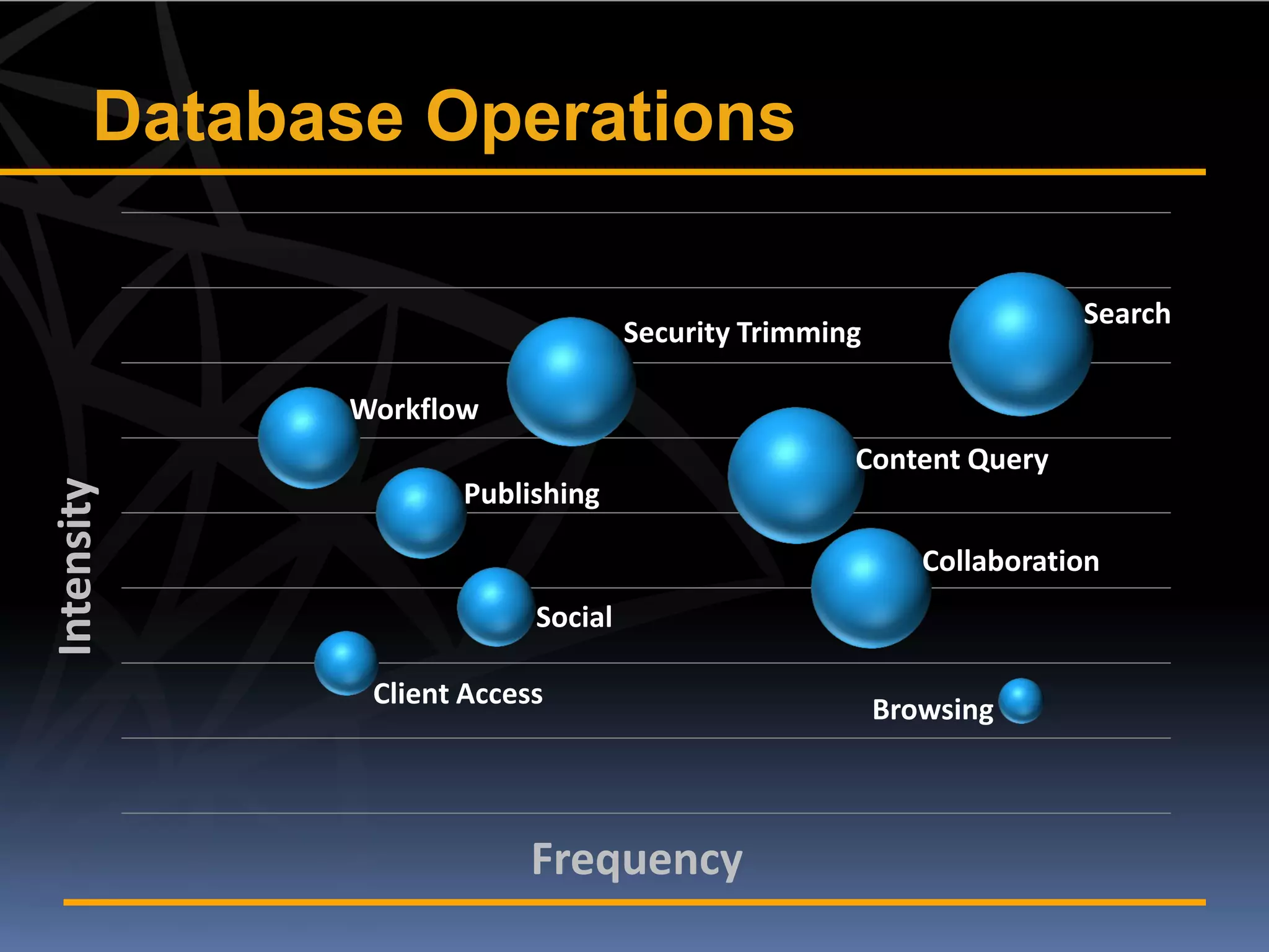 Database Operations

                                                                     Search
                                   Security Trimming

             Workflow
                                                   Content Query
Intensity




                    Publishing

                                                          Collaboration
                          Social

              Client Access                            Browsing



                          Frequency
 