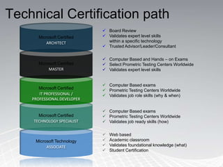 Technical Certification pathMicrosoft CertifiedBoard Review