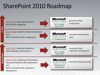Validates job role skills (why & when)Microsoft CertifiedComputer Based exams