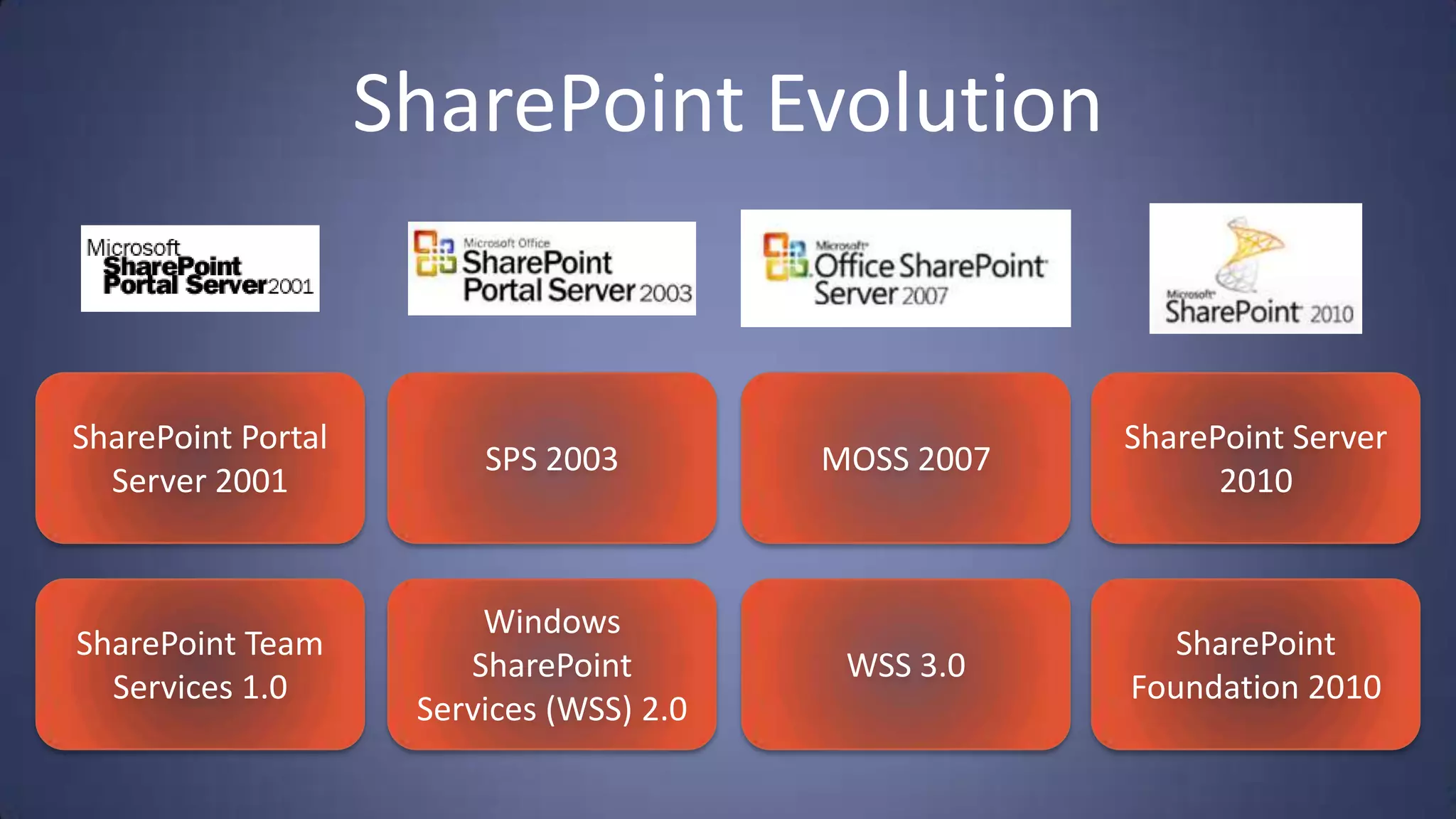 SharePoint Evolution


SharePoint Portal                                     SharePoint Server
                         SPS 2003         MOSS 2007
  Server 2001                                               2010


                         Windows
SharePoint Team                                          SharePoint
                        SharePoint         WSS 3.0
  Services 1.0                                        Foundation 2010
                     Services (WSS) 2.0
 
