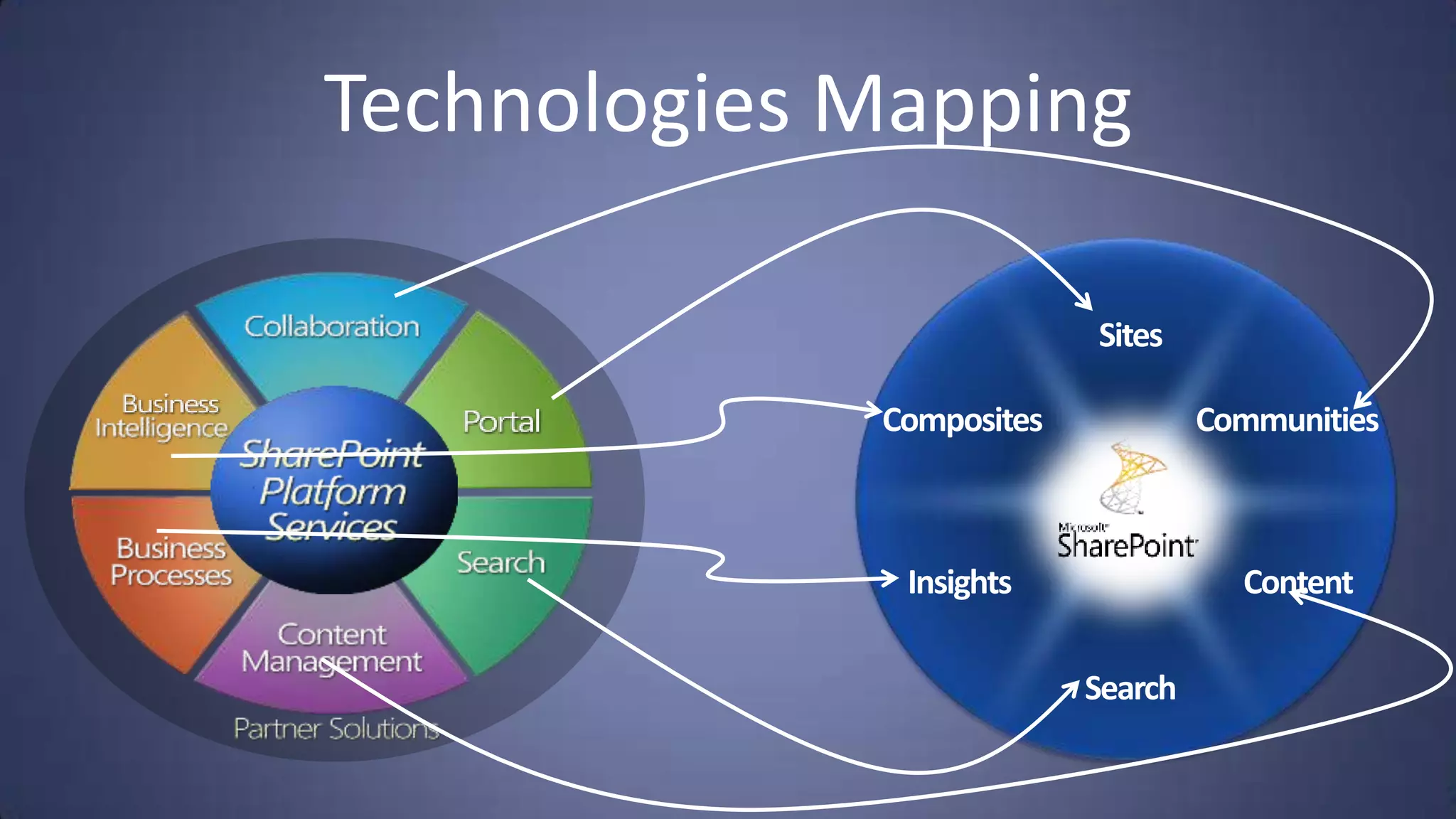 Technologies Mapping
 