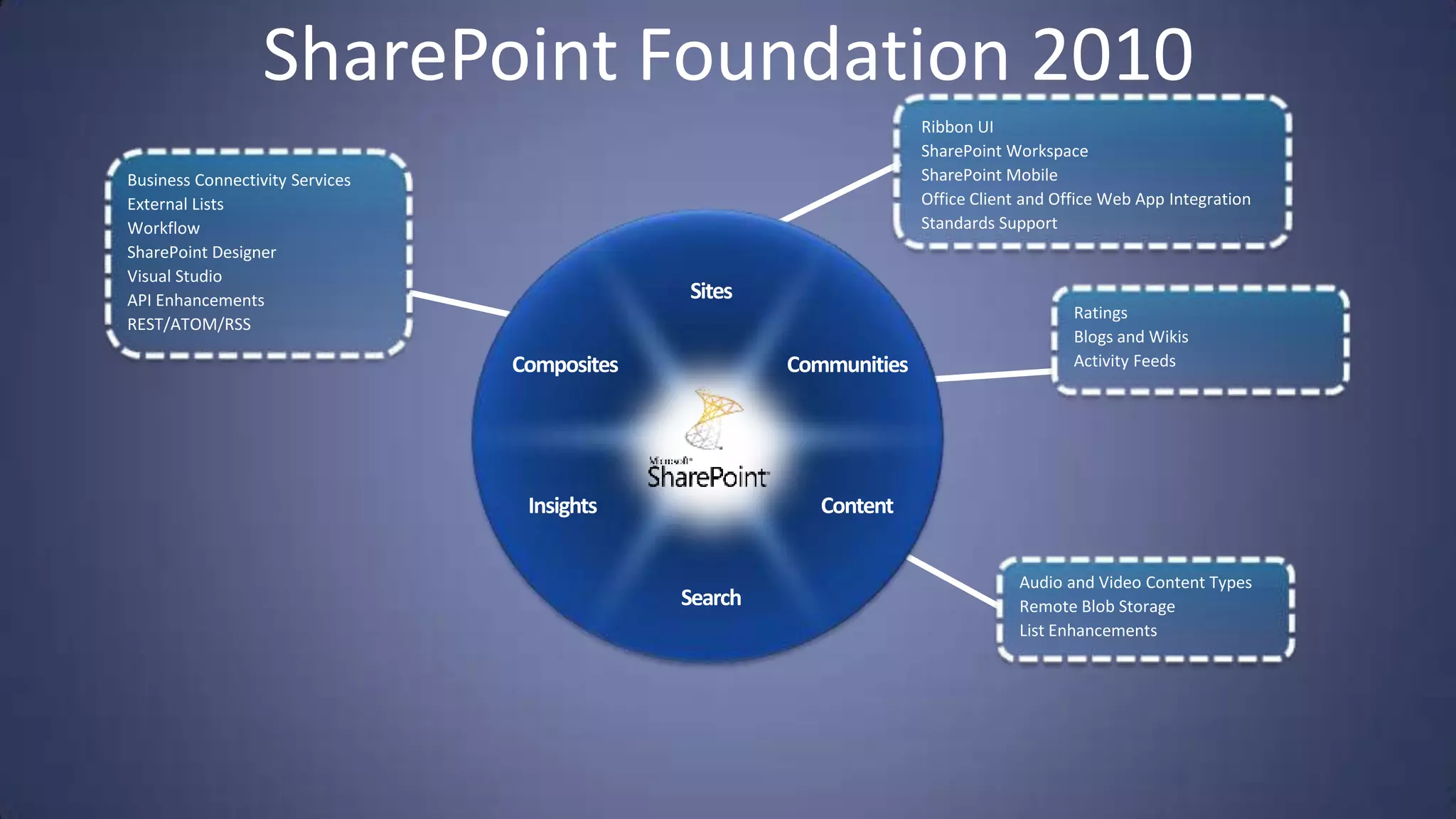 SharePoint Foundation 2010
                                    Ribbon UI
                                    SharePoint Workspace
Business Connectivity Services      SharePoint Mobile
External Lists                      Office Client and Office Web App Integration
Workflow                            Standards Support
SharePoint Designer
Visual Studio
API Enhancements
                                                        Ratings
REST/ATOM/RSS
                                                        Blogs and Wikis
                                                        Activity Feeds




                                                 Audio and Video Content Types
                                                 Remote Blob Storage
                                                 List Enhancements
 
