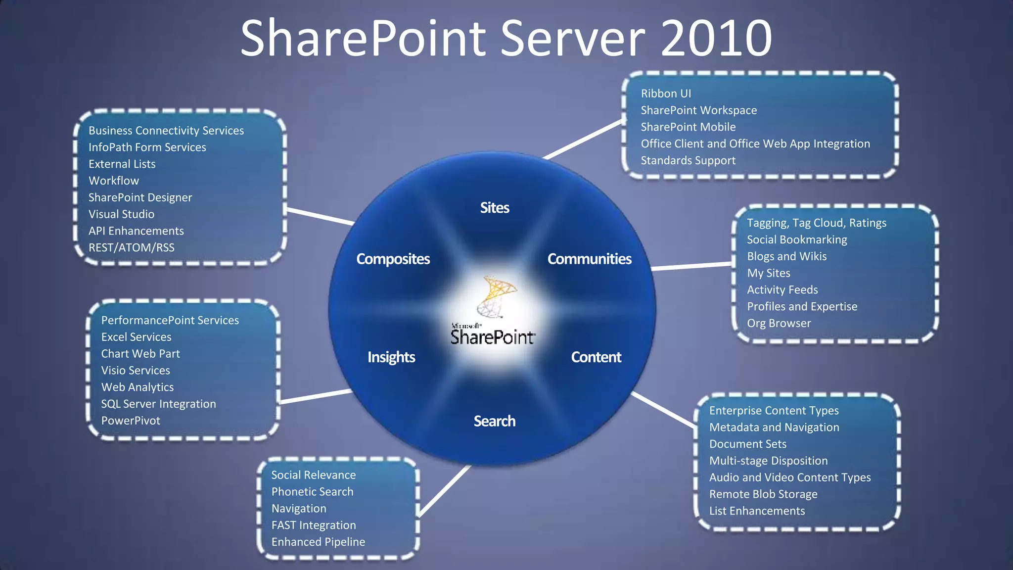 SharePoint Server 2010
                                                     Ribbon UI
                                                     SharePoint Workspace
Business Connectivity Services                       SharePoint Mobile
InfoPath Form Services                               Office Client and Office Web App Integration
External Lists                                       Standards Support
Workflow
SharePoint Designer
Visual Studio
                                                                         Tagging, Tag Cloud, Ratings
API Enhancements
                                                                         Social Bookmarking
REST/ATOM/RSS
                                                                         Blogs and Wikis
                                                                         My Sites
                                                                         Activity Feeds
                                                                         Profiles and Expertise
  PerformancePoint Services                                              Org Browser
  Excel Services
  Chart Web Part
  Visio Services
  Web Analytics
  SQL Server Integration
                                                                  Enterprise Content Types
  PowerPivot
                                                                  Metadata and Navigation
                                                                  Document Sets
                                                                  Multi-stage Disposition
                                 Social Relevance                 Audio and Video Content Types
                                 Phonetic Search                  Remote Blob Storage
                                 Navigation                       List Enhancements
                                 FAST Integration
                                 Enhanced Pipeline
 