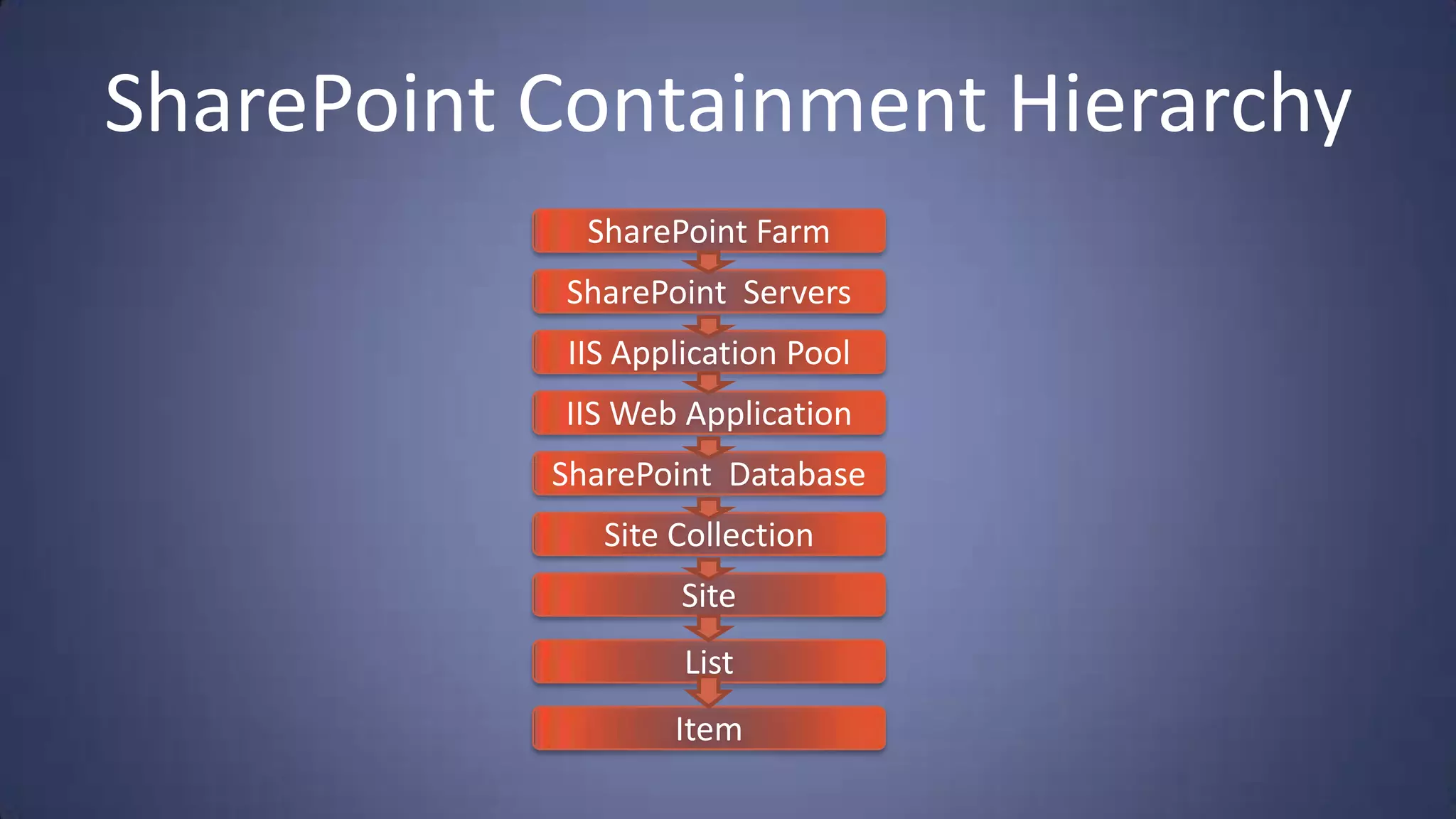 SharePoint Containment Hierarchy
             SharePoint Farm
           SharePoint Servers
           IIS Application Pool
           IIS Web Application
           SharePoint Database
              Site Collection
                   Site
                   List
                   Item
 