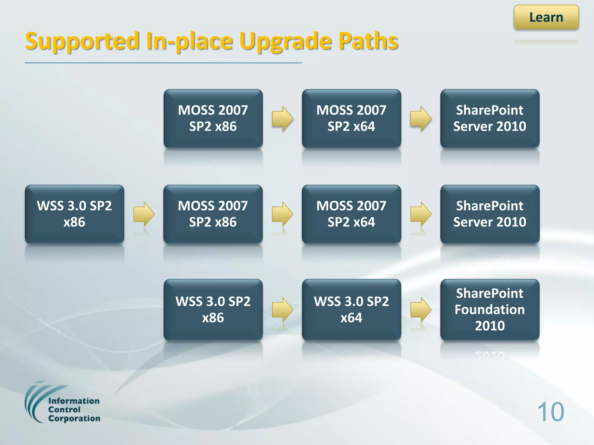 Learn
Supported In-place Upgrade Paths

               MOSS 2007     MOSS 2007     SharePoint
                SP2 x86       SP2 x64      Server 2010




 WSS 3.0 SP2   MOSS 2007     MOSS 2007     SharePoint
    x86         SP2 x86       SP2 x64      Server 2010



                                           SharePoint
               WSS 3.0 SP2   WSS 3.0 SP2
                                           Foundation
                  x86           x64
                                              2010




                                                         10
 