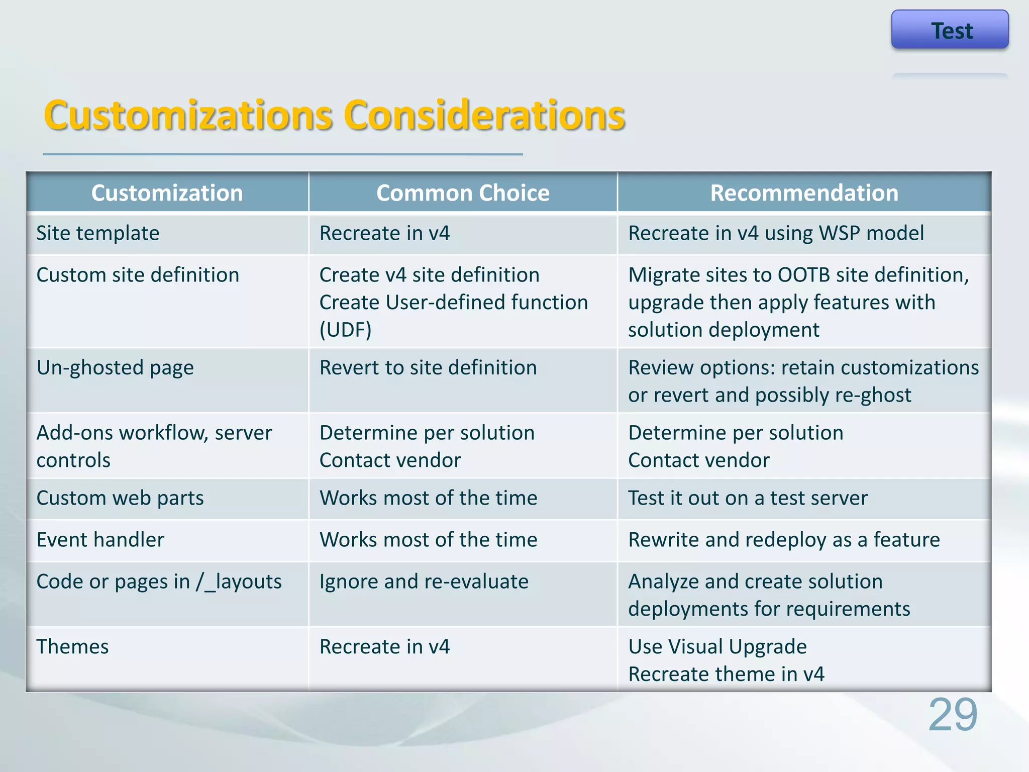 Test


Customizations Considerations
     Customization                 Common Choice                     Recommendation
Site template                Recreate in v4                 Recreate in v4 using WSP model
Custom site definition       Create v4 site definition      Migrate sites to OOTB site definition,
                             Create User-defined function   upgrade then apply features with
                             (UDF)                          solution deployment
Un-ghosted page              Revert to site definition      Review options: retain customizations
                                                            or revert and possibly re-ghost
Add-ons workflow, server     Determine per solution         Determine per solution
controls                     Contact vendor                 Contact vendor
Custom web parts             Works most of the time         Test it out on a test server
Event handler                Works most of the time         Rewrite and redeploy as a feature
Code or pages in /_layouts   Ignore and re-evaluate         Analyze and create solution
                                                            deployments for requirements
Themes                       Recreate in v4                 Use Visual Upgrade
                                                            Recreate theme in v4

                                                                                             29
 