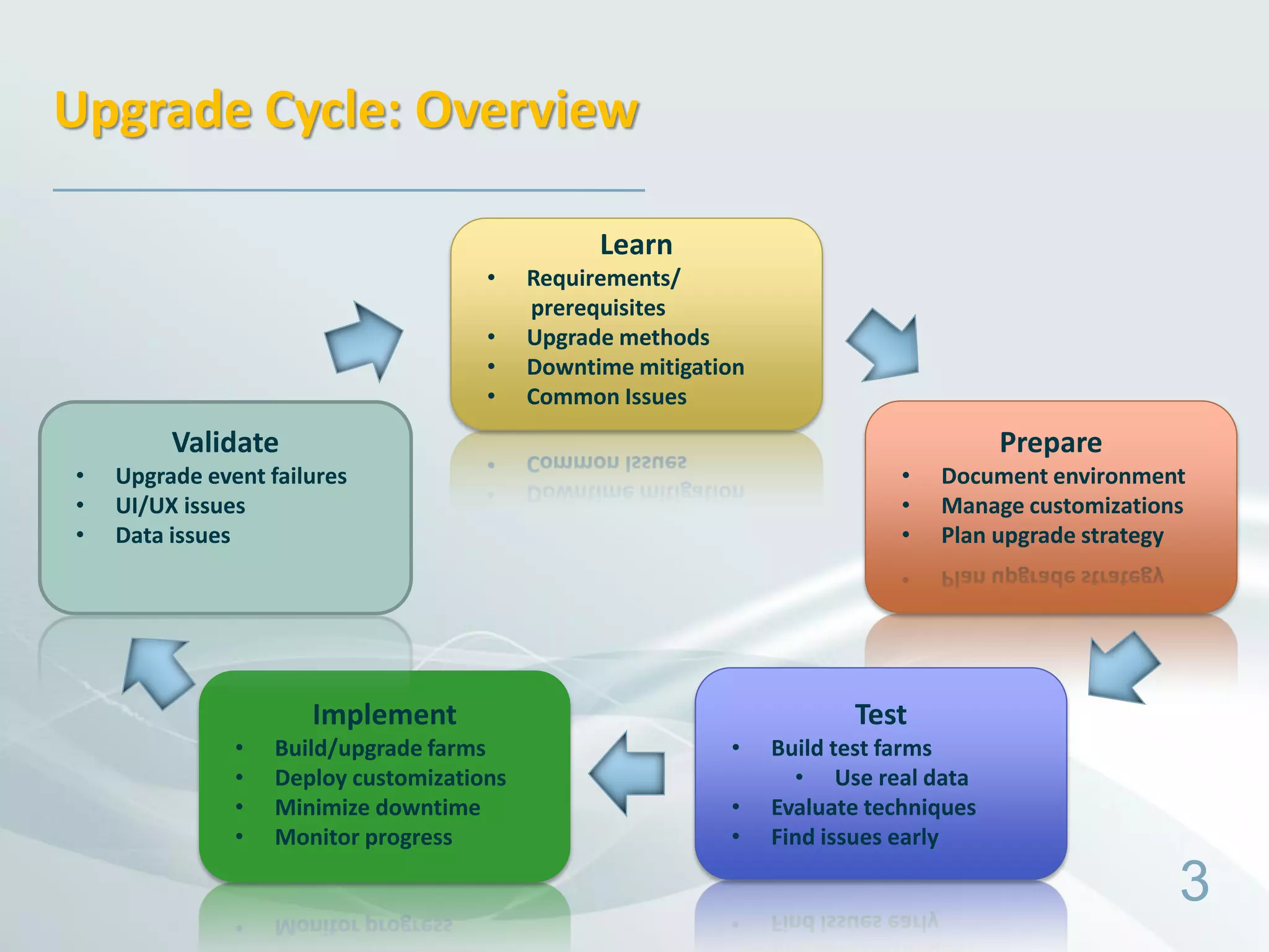 Upgrade Cycle: Overview

                                                 Learn
                                      •    Requirements/
                                           prerequisites
                                      •    Upgrade methods
                                      •    Downtime mitigation
                                      •    Common Issues
         Validate                                                                      Prepare
•   Upgrade event failures                                                   •   Document environment
•   UI/UX issues                                                             •   Manage customizations
•   Data issues                                                              •   Plan upgrade strategy




                      Implement                                         Test
               •   Build/upgrade farms                      •    Build test farms
               •   Deploy customizations                           • Use real data
               •   Minimize downtime                        •    Evaluate techniques
               •   Monitor progress                         •    Find issues early

                                                                                                     3
 