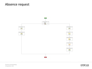 SharePoint 2010 workflows: Nintex | PPTX