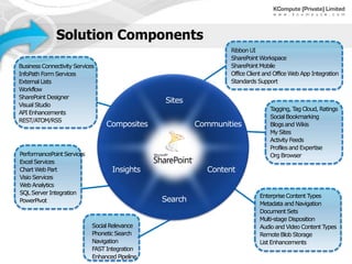 Introduction to SharePoint 2013 | PPTX
