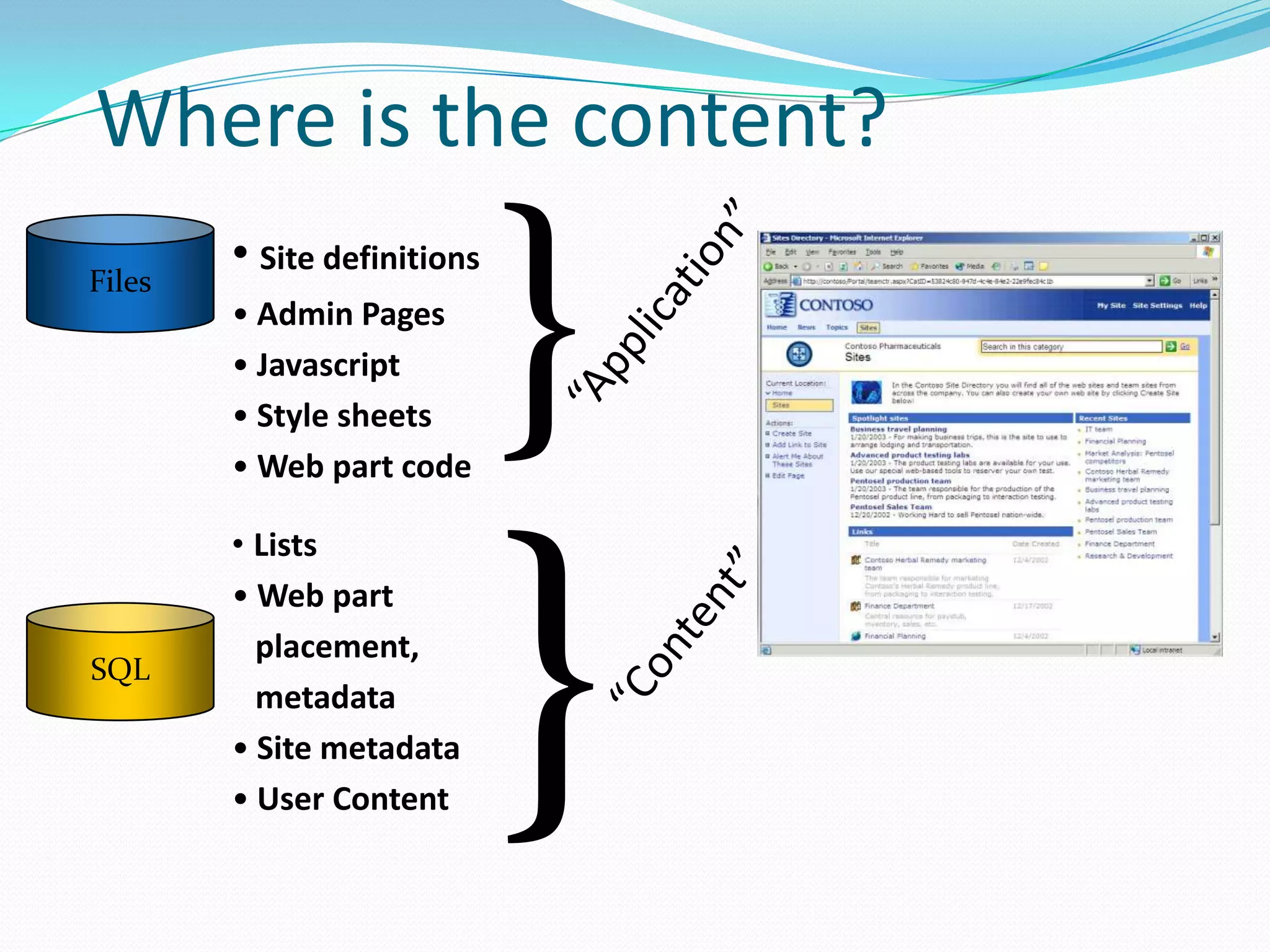 Where is the content?
SQL
Files
• Site definitions
• Admin Pages
• Javascript
• Style sheets
• Web part code
• Lists
• Web part
placement,
metadata
• Site metadata
• User Content
}
}
 