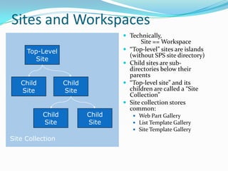 Sites and Workspaces
 Technically,
Site == Workspace
 “Top-level” sites are islands
(without SPS site directory)
 Child sites are sub-
directories below their
parents
 “Top-level site” and its
children are called a “Site
Collection”
 Site collection stores
common:
 Web Part Gallery
 List Template Gallery
 Site Template Gallery
Top-Level
Site
Child
Site
Child
Site
Child
Site
Child
Site
Site Collection
 