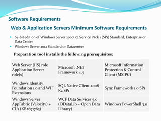 Web & Application Servers Minimum Software Requirements
 64-bit edition of Windows Server 2008 R2 Service Pack 1 (SP1) Standard, Enterprise or
Data Center
 Windows Server 2012 Standard or Datacenter
Preparation tool installs the following prerequisites:
Web Server (IIS) role
Application Server
role(s)
Microsoft .NET
Framework 4.5
Microsoft Information
Protection & Control
Client (MSIPC)
Windows Identity
Foundation 1.0 and WIF
Extensions
SQL Native Client 2008
R2 SP1
Sync Framework 1.0 SP1
Windows Server
AppFabric (Velocity) +
CU1 (KB2671763)
WCF Data Services 5.0
(ODataLib – Open Data
Library)
Windows PowerShell 3.0
Software Requirements
 