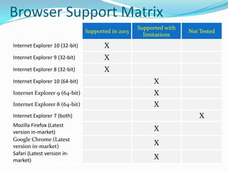 Browser Support Matrix
Supported in 2013
Supported with
limitations
Not Tested
Internet Explorer 10 (32-bit) X
Internet Explorer 9 (32-bit) X
Internet Explorer 8 (32-bit) X
Internet Explorer 10 (64-bit) X
Internet Explorer 9 (64-bit) X
Internet Explorer 8 (64-bit) X
Internet Explorer 7 (both) X
Mozilla Firefox (Latest
version in-market) X
Google Chrome (Latest
version in-market) X
Safari (Latest version in-
market) X
 