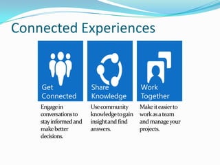 Connected Experiences
Makeiteasierto
workasateam
andmanageyour
projects.
Usecommunity
knowledgetogain
insightandfind
answers.
Engagein
conversationsto
stayinformedand
makebetter
decisions.
 