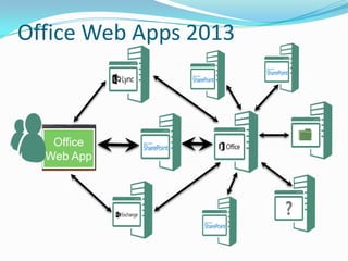 Office Web Apps 2013
Office
Web App
 