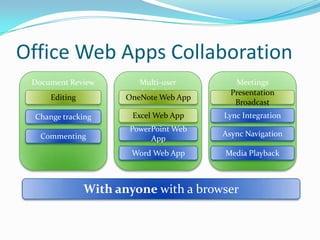 Office Web Apps Collaboration
With anyone with a browser
Document Review Multi-user
Authoring
Change tracking
Commenting
Editing OneNote Web App
Excel Web App
PowerPoint Web
App
Word Web App
Meetings
Lync Integration
Presentation
Broadcast
Async Navigation
Media Playback
 