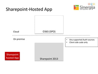 Sharepoint-Hosted App

Cloud

O365 (SPO)

On premise

Sharepoint
hosted App

•
•

Sharepoint 2013

Any supported AutH sources
Client side code only

 