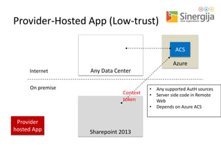 Provider-Hosted App (Low-trust)
ACS
Azure
Internet

On premise

Any Data Center

Context
token

•
•
•

Provider
Remote
hosted App
Web

Sharepoint 2013

Any supported AutH sources
Server side code in Remote
Web
Depends on Azure ACS

 
