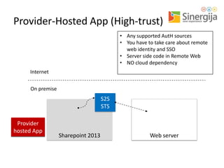 Provider-Hosted App (High-trust)
• Any supported AutH sources
• You have to take care about remote
web identity and SSO
• Server side code in Remote Web
• NO cloud dependency
Internet

On premise

S2S
STS
Provider
Remote
hosted App
Web

Sharepoint 2013

Web server

 