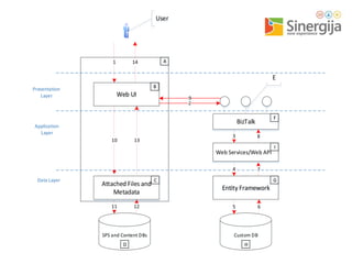 User

A

E
Presentation
Layer

B

Web UI
F

BizTalk

Application
Layer
10

8

13

Web Services/Web API

I

7
Data Layer

Attached Files and
Metadata

C

G

Entity Framework

SPS and Content DBs

Custom DB

D

H

 