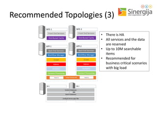 Recommended Topologies (3)
WFE-2

WFE-1

Front End Services

Front End Services

Distributed Cache

Distributed Cache

APP-2

APP-1
Back End Services

Back End Services

Workflow Manager

Workflow Manager

Crawl

Crawl

Admin

Admin

Analytics

Analytics

Content Processing

Content Processing

Replica

Index Partition #0

DB-1

DB-2
Content Databases
Search Databases

Config & Service apps DBs

Replica

• There is HA
• All services and the data
are reserved
• Up to 10M searchable
items
• Recommended for
business critical scenarios
with big load

 