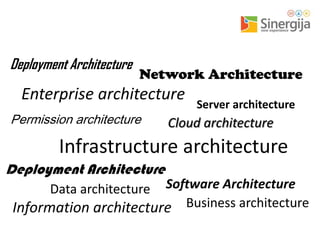 Deployment Architecture

Network Architecture

Deployment Architecture
Software Architecture

 