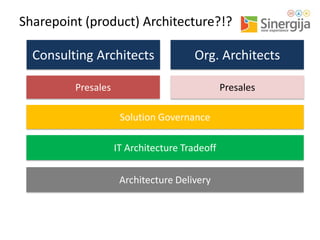 Sharepoint (product) Architecture?!?
Consulting Architects

Org. Architects

Presales

Presales

Solution Governance
IT Architecture Tradeoff

Architecture Delivery

 
