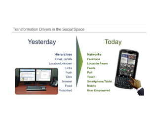 Yesterday                             Today
         Hierarchies       Networks
          Email, portals   Facebook
      Location Unknown     Location Aware
                  Links    Feeds
                  Push     Pull
                  Click    Touch
               Browser     Smartphone/Tablet
                  Fixed    Mobile
            Proscribed     User Empowered
 