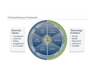 Business                      Social       Internal             Technology
Values:                       CRM        Communities
                                                                Enablers:
•    Transparent                                                •    Simple
•    Listening      Social                                      •    Mobile
                                                Collaboration
•    Dialog        Commerce                                     •    Networked
•    Engagement                                                 •    Ubiquitous
•    Co-Creation                                                •    Scalable
                              Social
                                         Knowledge
                             Marketing
 