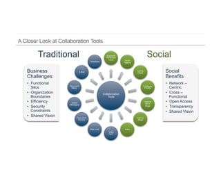 Traditional                                    Employee
                                                     Generated
                                                       Video        Social
                                                                                           Social
                                       Telephone                   Tagging



Business                      E-Mail
                                                                             Activity
                                                                             Feeds                 Social
Challenges:                                                                                        Benefits
•  Functional                                                                                      •  Network –
                   Document                                                         Employee
   Silos            Mgmt.                                                            Profiles         Centric
•  Organization                                    Collaboration                                   •  Cross –
   Boundaries                                          Tools                                          Functional
•  Efficiency       Instant
                                                                                        Internal
                                                                                         Micro
                                                                                                   •  Open Access
                   Messaging
•  Security                                                                              Blogs
                                                                                                   •  Transparency
   Constraints                                                                                     •  Shared Vision
•  Shared Vision         Discussion                                          Internal
                          Forums                                              Blogs



                                       Web Conf.                    Wikis
                                                       Video
                                                       Conf.
 