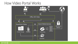 How Video Portal Works
 