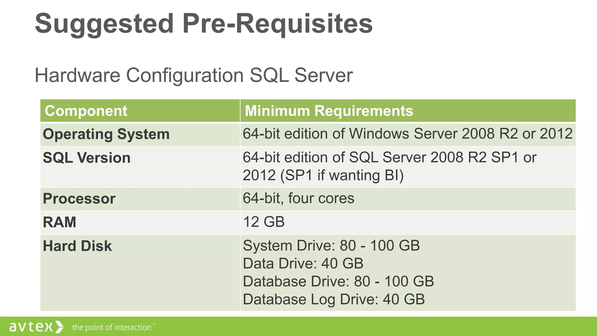 Suggested Pre-Requisites
Hardware Configuration SQL Server
Component

Minimum Requirements

Operating System

64-bit edition of Windows Server 2008 R2 or 2012

SQL Version

64-bit edition of SQL Server 2008 R2 SP1 or
2012 (SP1 if wanting BI)

Processor

64-bit, four cores

RAM

12 GB

Hard Disk

System Drive: 80 - 100 GB
Data Drive: 40 GB
Database Drive: 80 - 100 GB
Database Log Drive: 40 GB

 