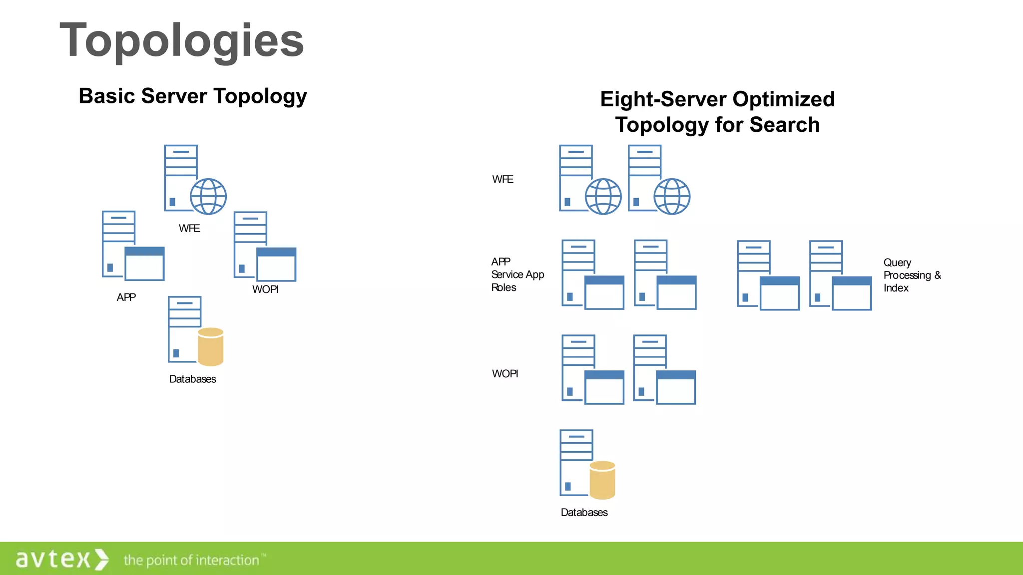 Topologies
Basic Server Topology

Eight-Server Optimized
Topology for Search
WFE

WFE

WOPI

APP

Databases

APP
Service App
Roles

Query
Processing &
Index

WOPI

Databases

 