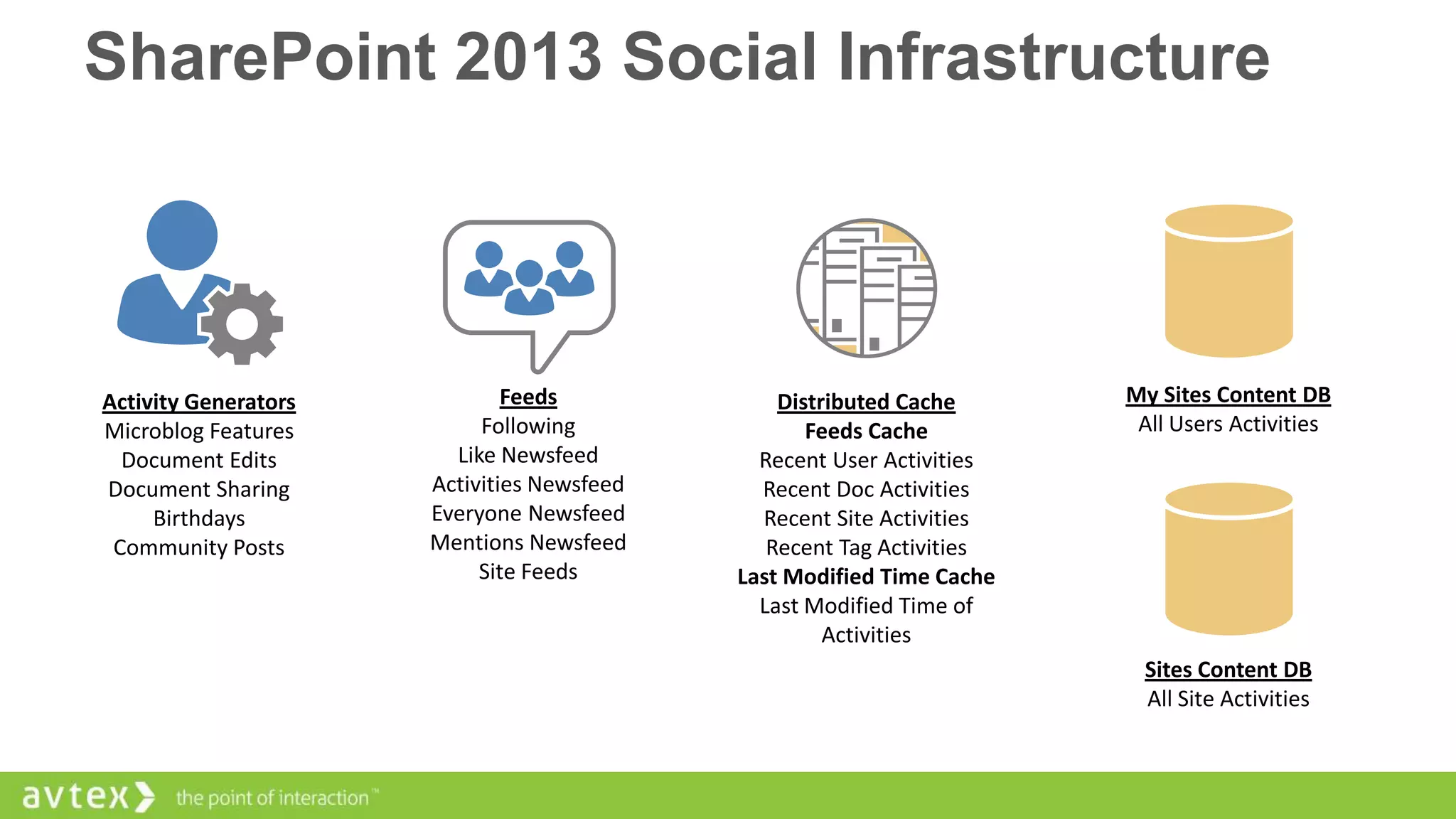 SharePoint 2013 Social Infrastructure

Activity Generators
Microblog Features
Document Edits
Document Sharing
Birthdays
Community Posts

Feeds
Following
Like Newsfeed
Activities Newsfeed
Everyone Newsfeed
Mentions Newsfeed
Site Feeds

Distributed Cache
Feeds Cache
Recent User Activities
Recent Doc Activities
Recent Site Activities
Recent Tag Activities
Last Modified Time Cache
Last Modified Time of
Activities

My Sites Content DB
All Users Activities

Sites Content DB
All Site Activities

 