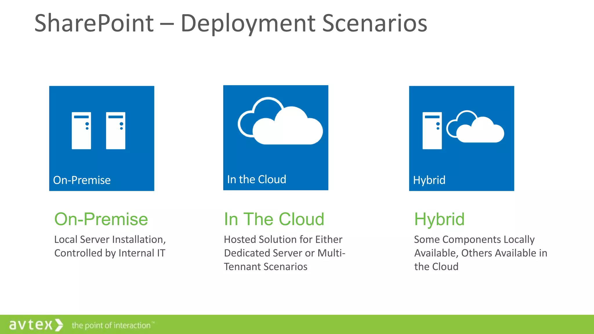 SharePoint – Deployment Scenarios

On-Premise

In The Cloud

Hybrid

Local Server Installation,
Controlled by Internal IT

Hosted Solution for Either
Dedicated Server or MultiTennant Scenarios

Some Components Locally
Available, Others Available in
the Cloud

 