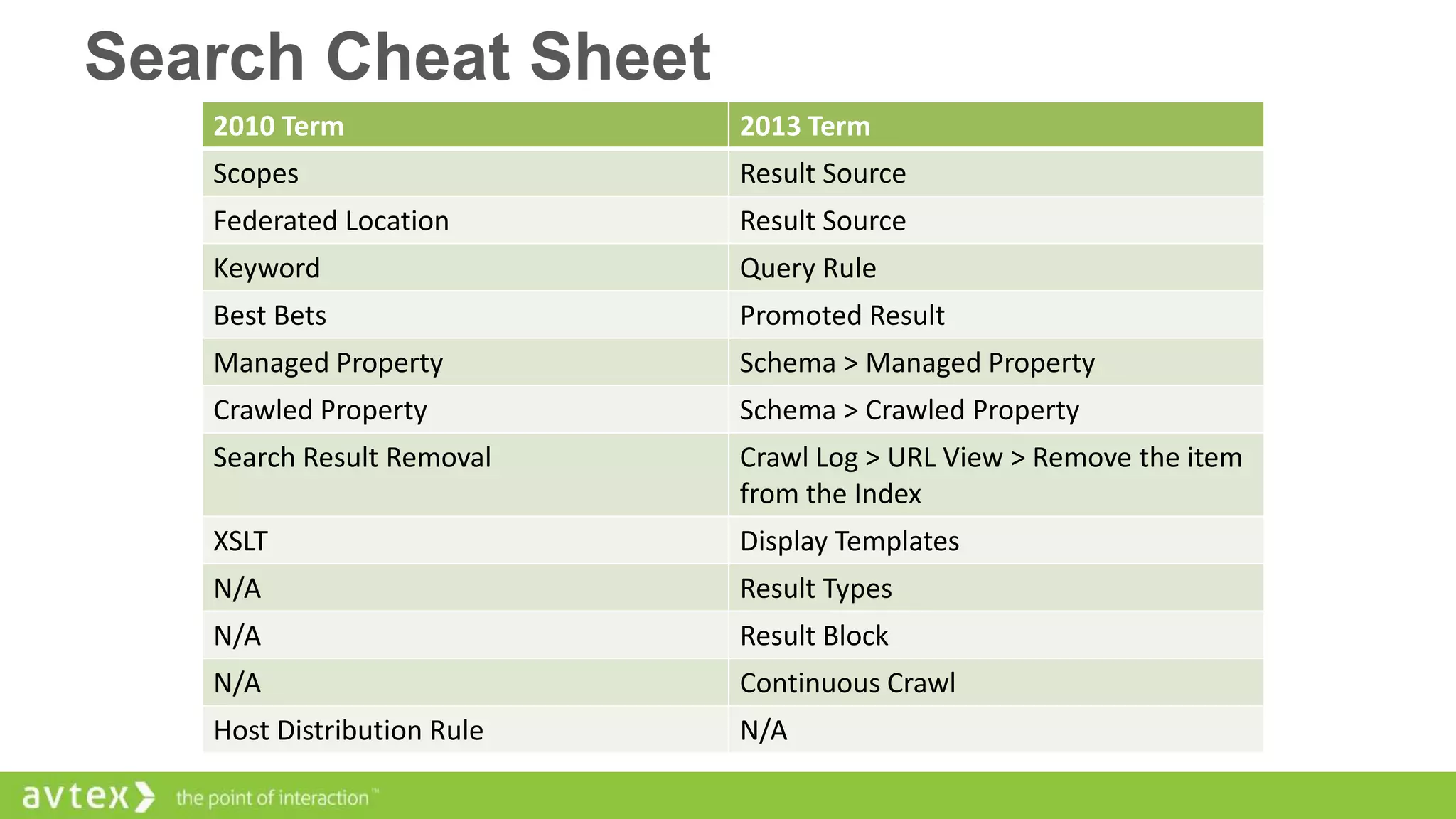 Search Cheat Sheet
2010 Term

2013 Term

Scopes

Result Source

Federated Location

Result Source

Keyword

Query Rule

Best Bets

Promoted Result

Managed Property

Schema > Managed Property

Crawled Property

Schema > Crawled Property

Search Result Removal

Crawl Log > URL View > Remove the item
from the Index

XSLT

Display Templates

N/A

Result Types

N/A

Result Block

N/A

Continuous Crawl

Host Distribution Rule

N/A

 